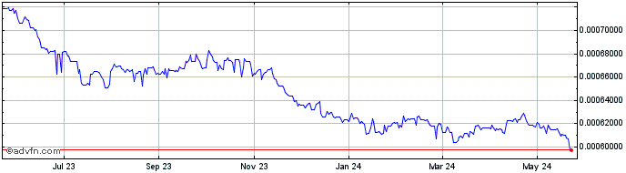 1 Year RWF vs Sterling  Price Chart