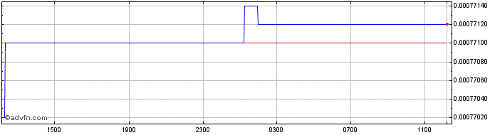 Intraday RWF vs US Dollar  Price Chart for 24/4/2024
