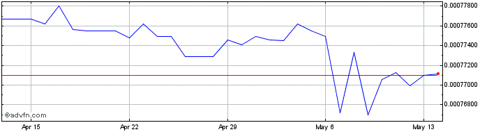 1 Month RWF vs US Dollar  Price Chart