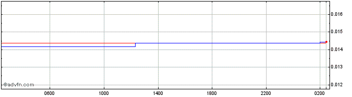 Intraday RWF vs ZAR  Price Chart for 06/5/2024