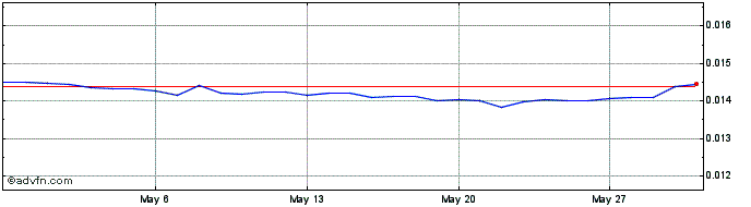 1 Month RWF vs ZAR  Price Chart