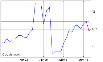 1 Month SAR vs Yen Chart