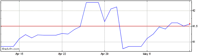 1 Month SAR vs Yen  Price Chart
