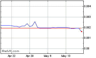 1 Month SAR vs KWD Chart