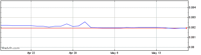 1 Month SAR vs KWD  Price Chart
