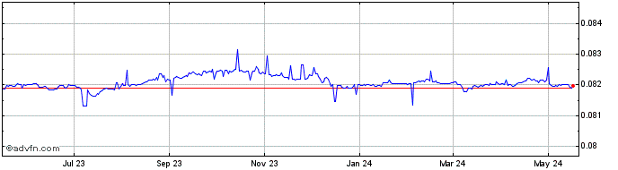 1 Year SAR vs KWD  Price Chart