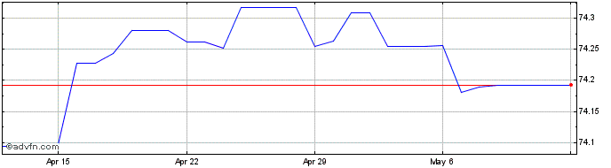 1 Month SAR vs PKR  Price Chart