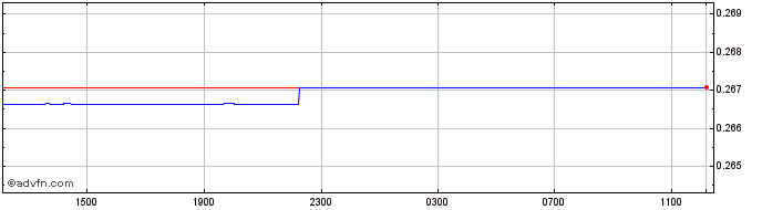 Intraday SAR vs US Dollar  Price Chart for 29/3/2024