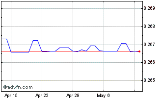 1 Month SAR vs US Dollar Chart