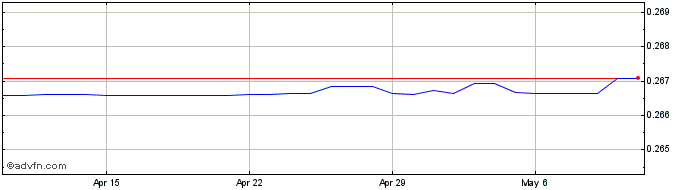 1 Month SAR vs US Dollar  Price Chart