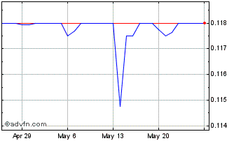 1 Month SBD vs US Dollar Chart