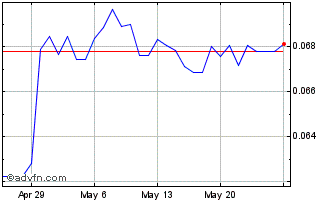 1 Month SCR vs Euro Chart