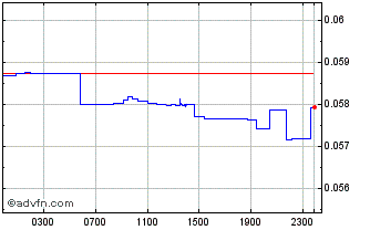 Intraday SCR vs Sterling Chart