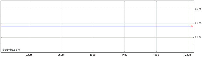 Intraday SCR vs US Dollar  Price Chart for 03/5/2024