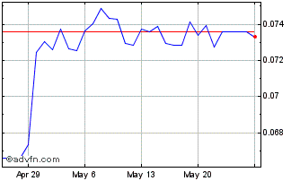 1 Month SCR vs US Dollar Chart