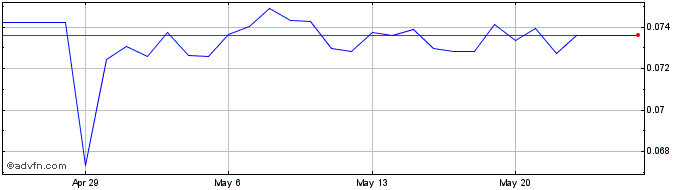 1 Month SCR vs US Dollar  Price Chart