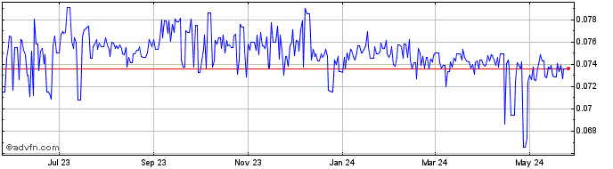 1 Year SCR vs US Dollar  Price Chart