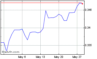 1 Month SEK vs AED Chart