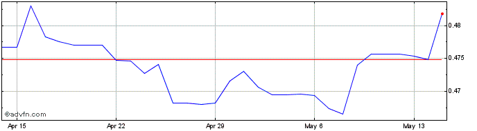 1 Month SEK vs BRL  Price Chart