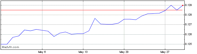 1 Month SEK vs CAD  Price Chart