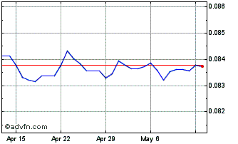 1 Month SEK vs CHF Chart