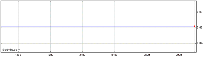 Intraday SEK vs CNH  Price Chart for 19/4/2024