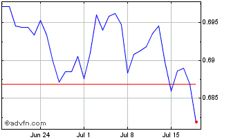 1 Month SEK vs CNH Chart