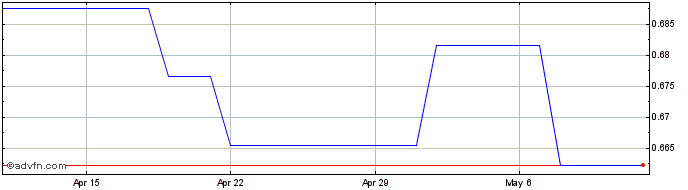 1 Month SEK vs CNH  Price Chart