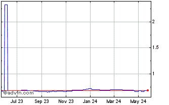 1 Year SEK vs CNH Chart