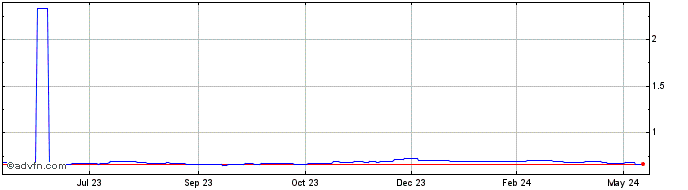 1 Year SEK vs CNH  Price Chart