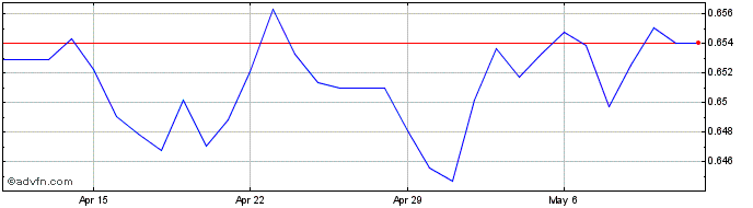 1 Month SEK vs CNY  Price Chart