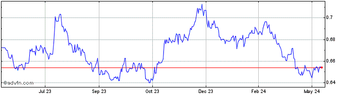 1 Year SEK vs CNY  Price Chart
