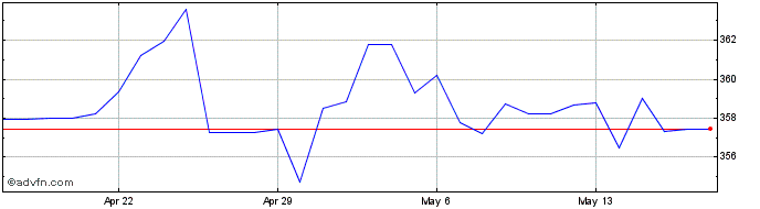 1 Month SEK vs COP  Price Chart