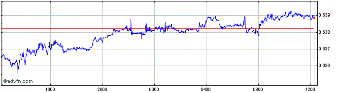 Intraday SEK vs DKK  Price Chart for 25/4/2024