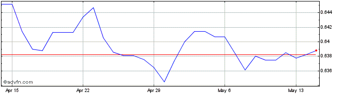 1 Month SEK vs DKK  Price Chart