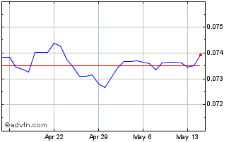 1 Month SEK vs Sterling Chart