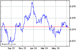 1 Year SEK vs Sterling Chart