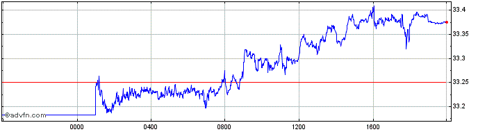 Intraday SEK vs HUF  Price Chart for 04/5/2024