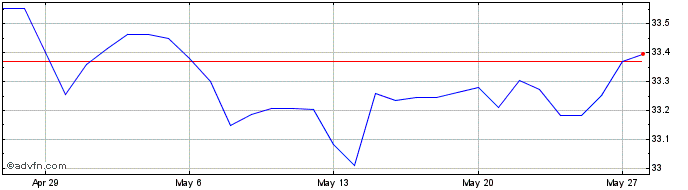 1 Month SEK vs HUF  Price Chart