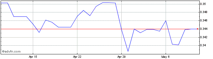 1 Month SEK vs ILS  Price Chart