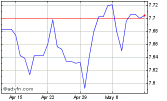 1 Month SEK vs INR Chart
