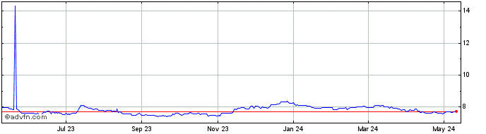 1 Year SEK vs INR  Price Chart
