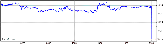 Intraday SEK vs Yen  Price Chart for 23/4/2024