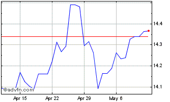 1 Month SEK vs Yen Chart