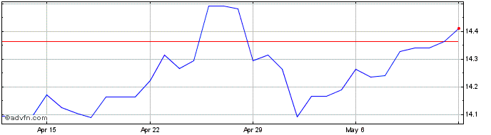 1 Month SEK vs Yen  Price Chart
