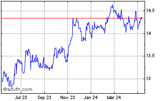 1 Year SEK vs Yen Chart