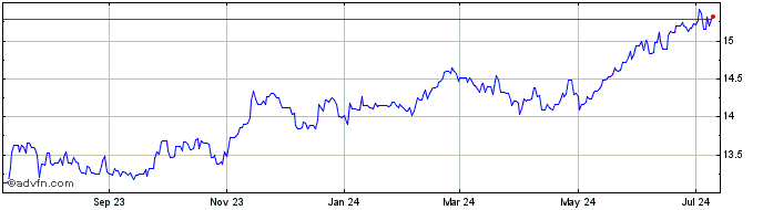 1 Year SEK vs Yen  Price Chart