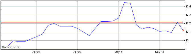 1 Month SEK vs KES  Price Chart