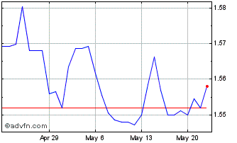 1 Month SEK vs MXN Chart