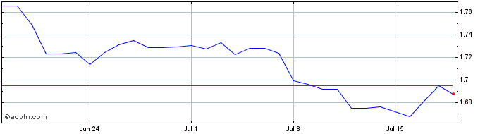 1 Month SEK vs MXN  Price Chart